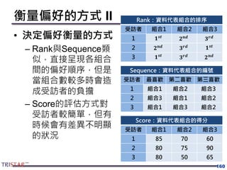 衡量偏好的方式 II
• 決定偏好衡量的方式
– Rank與Sequence類
似，直接呈現各組合
間的偏好順序，但是
當組合數較多時會造
成受訪者的負擔
– Score的評估方式對
受訪者較簡單，但有
時候會有差異不明顯
的狀況
160
Rank：資料代表組合的排序
受訪者 組合1 組合2 組合3
1
2
3
Sequence：資料代表組合的編號
受訪者 最喜歡 第二喜歡 第三喜歡
1 組合1 組合2 組合3
2 組合3 組合1 組合2
3 組合1 組合3 組合2
Score：資料代表組合的得分
受訪者 組合1 組合2 組合3
1 85 70 60
2 80 75 90
3 80 50 65
 