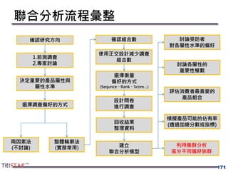 聯合分析流程彙整
171
使用正交設計減少調查
組合數
設計問卷
進行調查
回收結果
整理資料
確認研究方向
決定重要的產品屬性與
屬性水準
選擇衡量
偏好的方式
(Sequnce、Rank、Score…)
選擇調查偏好的方式
1.前測調查
2.專家討論
兩因素法
(不討論)
整體輪廓法
(實務常用) 建立
聯合分析模型
確認組合數 討論受訪者
對各屬性水準的偏好
討論各屬性的
重要性權數
評估消費者最喜愛的
產品組合
模擬產品可能的佔有率
(透過加總分數或指標)
利用集群分析
區分不同偏好族群
 