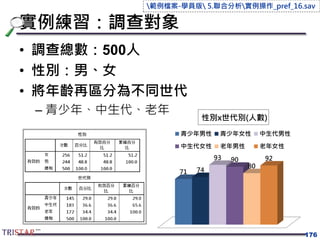 實例練習：調查對象
• 調查總數：500人
• 性別：男、女
• 將年齡再區分為不同世代
– 青少年、中生代、老年
176
71 74
93 90
80
92
性別x世代別(人數)
青少年男性 青少年女性 中生代男性
中生代女性 老年男性 老年女性
範例檔案-學員版 5.聯合分析實例操作_pref_16.sav
 