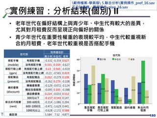 實例練習：分析結果(個別) II
• 老年世代在偏好結構上與青少年、中生代有較大的差異，
尤其對月租費反而呈現正向偏好的關係
• 青少年世代在重要性權重的表現較平均，中生代較重視新
合約月租費，老年世代較重視是否搭配手機
180
世代別
效用值估計
青少年 中生代 老年
搭配手機
(mobile)
有搭配手機 -0.331 -0.359 0.627
沒有搭配手機 0.331 0.359 -0.627
搭配行動上網
(gprs)
有搭配行動上網 0.23 0.565 -0.419
沒有搭配行動上網 -0.23 -0.565 0.419
搭配贈品
(present)
有搭配贈品 0.262 -0.279 0.108
沒有搭配贈品 -0.262 0.279 -0.108
續約優惠
(discount)
購機優惠價 -0.129 -0.072 -0.124
贈送加值服務 -0.095 0.105 -0.388
通話費優惠 0.224 -0.033 0.512
新合約月租費
(rent)
300元以下 -0.157 -0.543 0.147
300-600元 -0.314 -1.086 0.294
600-1000元 -0.471 -1.629 0.441
1000元以上 -0.628 -2.172 0.588
截距項 5.584 7.52 4.877
範例檔案-學員版 5.聯合分析實例操作_pref_16.sav
正交計畫檔：實例操作_plan_16.sav
 