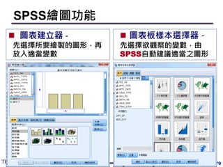 SPSS繪圖功能
79
 圖表建立器－
先選擇所要繪製的圖形，再
放入適當變數
 圖表板樣本選擇器－
先選擇欲觀察的變數，由
SPSS自動建議適當之圖形
 