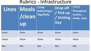 Rubrics - Infrastructure
Lines Meals
/clean
up
Camp
Gatherings/
flag/Rally
Drop off
/ Pick up
/ Visiting
Day
?????
Procedural
events…
meds, mea
Green Green Green Green Green
Yellow Yellow Yellow Yellow Yellow
Red Red Red Red Red
 
