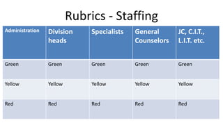 Rubrics - Staffing
Administration Division
heads
Specialists General
Counselors
JC, C.I.T.,
L.I.T. etc.
Green Green Green Green Green
Yellow Yellow Yellow Yellow Yellow
Red Red Red Red Red
 