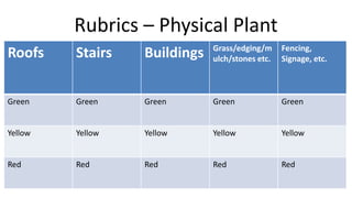 Rubrics – Physical Plant
Roofs Stairs Buildings Grass/edging/m
ulch/stones etc.
Fencing,
Signage, etc.
Green Green Green Green Green
Yellow Yellow Yellow Yellow Yellow
Red Red Red Red Red
 