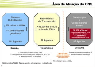 Área de Atuação do ONS


          Sistema                                                                          Distribuição
                                                Rede Básica
        Hidrotérmico                                                                             +
                                               de Transmissão
                                                                                          Consumidores
     ~ 200 usinas ≥ 30 MW                                                                     Livres
                                             > 95.000 km de LTs
                                               acima de 230kV                                 56.577 MWmed
      > 1.000 unidades
                                                                                         Consumo de energia em 2010
          geradoras                                                                         Crescimento 8,3% a.a.
                                                                                               67.684 MWh/h
                                                                                          Demanda máxima em 2010

                                                   72 Agentes
         111 Agentes                                                                          82 Agentes

           Geração                                Transmissão                                  Consumo

                    • Operação sistêmica pelo ONS                                     Operação pelas empresa de D
                                                                          Mais de 1.000
           • Operação das instalações pelas empresas de G & T          pontos de conexão  Abastecimento no varejo
                      • Abastecimento no atacado                       entre a Rede Básica
                                                                         e a distribuição

                                                                  • Fiscalização pela ANEEL
 (*)Número total é 254. Alguns agentes são empresas verticalizadas
12
 