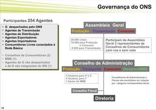 Governança do ONS

    Participantes 254 Agentes
•    G despachados pelo ONS                              Assembleia Geral
•    Agentes de Transmissão                   Produção Transmissão Consumo
•    Agentes de Distribuição
•    Agentes Exportadores
                                             28.000 votos:             Participam da Assembleia
•    Agentes Importadores                    10.000 para Produção
•    Consumidores Livres conectados à                                  Geral 2 representantes de
                                                    e Consumo
     Rede Básica                             8.000 para Transmissão    Conselhos de Consumidores
                                                                       com voz e sem voto
• Conselhos de Consumidores (2)
• MME (1)
• Agentes de G não despachados                 Conselho de Administração
  e de D não integrantes do SIN (1)
                                        Produção Transporte Consumo Governo/MME
                                         5 titulares para P e C
                                                                          Conselheiros de Administração e
                                         4 titulares para T
                                                                          Fiscais são escolhidos em votação
                                         1 titular do MME
                                                                          por categoria na Assembleia Geral.


                                              Conselho Fiscal

                                                                  Diretoria

15
 