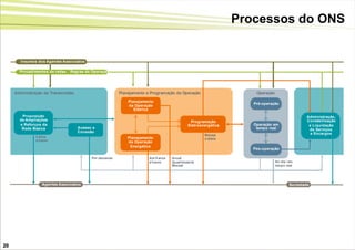 Processos do ONS


       Insumos dos Agentes Associados

       Procedimentos de rede    Regras de Operação




     Administração da Transmissão                       Planejamento e Programação da Operação                     Operação

                                                            Planejamento
                                                                                                                  Pré-operação
                                                            da Operação
                                                               Elétrica
        Proposição                                                                                                                            Administração,
       de Ampliações                                                                         Programação                                      Contabilização
       e Reforços da                                                                        Eletroenergética      Operação em                  e Liquidação
        Rede Básica                 Acesso e                                                                       tempo real                  de Serviços
                                    Conexão                                                                                                     e Encargos
               3 anos                                                                               Mensal
                                                            Planejamento                            e diária
               à frente                                     da Operação
                                                             Energética
                                                                                                                  Pós-operação

                                          Por demanda                 Até 5 anos   Anual
                                                                      à frente     Quadrimestral                              No dia / em
                                                                                   Mensal                                     tempo real




                   Agentes Associados                                                                                                 Sociedade




20
 