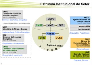 Estrutura Institucional do Setor

    CNPE
    Conselho Nacional de
    Política Energética
    Dec. nº 3520/2000                                                                   ANEEL
    Definição da Política Energética                  CNPE                  Agência Nacional de
                                                                                Energia Elétrica
    Leis no 10.848/2004 e no 10.847/2004                                           Lei nO 9427/1996
                                           CMSE       MME          EPE              Águas - ANA
    MME
    Ministério de Minas e Energia                                                 Petróleo - ANP
    Implementação Política Energética                                    Regulação e Fiscalização
                                                      ANEEL
    EPE
    Empresa de Pesquisa
    Energética                               ONS              CCEE
                                                                                          CCEE
    Dec. nO 5184/2004                                                               Câmara de
    Planejamento da expansão                                                 Comercialização de
                                                      Agentes IM/EX             Energia Elétrica
    CMSE                                     G                                   Dec. nO 5177/2004
    Comitê de Monitoramento                       T           CL                 Comercialização
    do Setor Elétrico                                 D   C
    Dec. nO 5175/2004                                                                      ONS
                                                                              Operador Nacional
    Segurança do suprimento
                                                                             do Sistema Elétrico
                                                                                 Dec. nO 5081/2004
                                                                              Operação Técnica
3
 