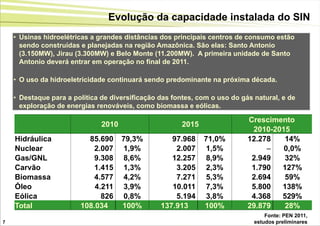 Evolução da capacidade instalada do SIN
    • Usinas hidroelétricas a grandes distâncias dos principais centros de consumo estão
      sendo construídas e planejadas na região Amazônica. São elas: Santo Antonio
      (3.150MW), Jirau (3.300MW) e Belo Monte (11.200MW). A primeira unidade de Santo
      Antonio deverá entrar em operação no final de 2011.

    • O uso da hidroeletricidade continuará sendo predominante na próxima década.

    • Destaque para a política de diversificação das fontes, com o uso do gás natural, e de
      exploração de energias renováveis, como biomassa e eólicas.

                                                                            Crescimento
                               2010                    2015
                                                                             2010-2015
    Hidráulica            85.690      79,3%         97.968    71,0%         12.278   14%
    Nuclear                 2.007     1,9%           2.007     1,5%                 0,0%
    Gas/GNL                 9.308     8,6%          12.257     8,9%          2.949   32%
    Carvão                  1.415     1,3%           3.205     2,3%          1.790  127%
    Biomassa                4.577     4,2%           7.271     5,3%          2.694   59%
    Óleo                    4.211     3,9%          10.011     7,3%          5.800  138%
    Eólica                    826     0,8%           5.194     3,8%          4.368  529%
    Total               108.034       100%       137.913      100%          29.879   28%
                                                                                  Fonte: PEN 2011,
7                                                                             estudos preliminares
 