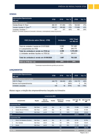 Página 2 de 3
PRÉVIA DE RESULTADOS 3T20
VENDAS
Informações Operacionais
(R$ mil)
Vendas Contratadas
Vendas Brutas % Trisul...