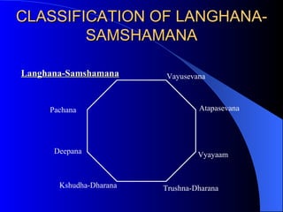 CLASSIFICATION OF LANGHANA-SAMSHAMANA Langhana-Samshamana Pachana Deepana Kshudha-Dharana Trushna-Dharana Vyayaam Atapasevana Vayusevana 