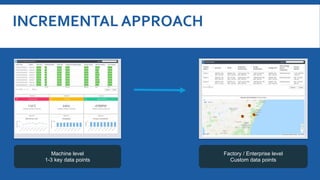 INCREMENTAL APPROACH
Machine level
1-3 key data points
Factory / Enterprise level
Custom data points
Start small Grow over time
 