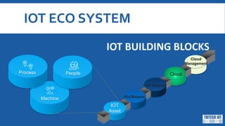 IOT ECO SYSTEM
PLC/Sensors
IOT
Asset
Cloud
Cloud
Management
IOT Gateway
Machine
PeopleProcess
IOT BUILDING BLOCKS
 