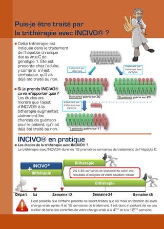 Puis-je être traité par
la trithérapie avec INCIVO® ?
Cette trithérapie est
indiquée dans le traitement
de l’hépatite chronique
due au virus C de
génotype 1. Elle est                                    20 patients naïfs
prescrite chez l’adulte,    traitement par
                                                                                 traitement par
y compris s’il est             bithérapie
                                                                                 trithérapie avec
                                                                                     INCIVO®
cirrhotique, qu’il ait
déjà été traité ou non.

Si je prends INCIVO®
ça va m’apporter quoi ?
                                   9 patients guéris sur 20
Les études ont                                                              16 patients guéris sur 20
montré que l’ajout             traitement par
                               trithérapie avec
d’INCIVO® à la                     INCIVO®
bithérapie augmentait
clairement les
chances de guérison
pour le patient, qu’il ait
déjà été traité ou non.             7 patients guéris sur 11



INCIVO® en pratique
Les étapes de la trithérapie avec INCIVO® ?
La trithérapie avec INCIVO® dure les 12 premières semaines de traitement de l’hépatite C.




                                       24 à 48 semaines de traitements selon vos
                                       resultats d’analyses et votre situation initiale




        Il est possible que certains patients ne soient traités que six mois en fonction de leurs
        charge virale après 4 et 12 semaines de traitement. Il est donc important de ne pas
        oublier de faire des contrôles de votre charge virale à la 4ème et à la 12ème semaine.
 