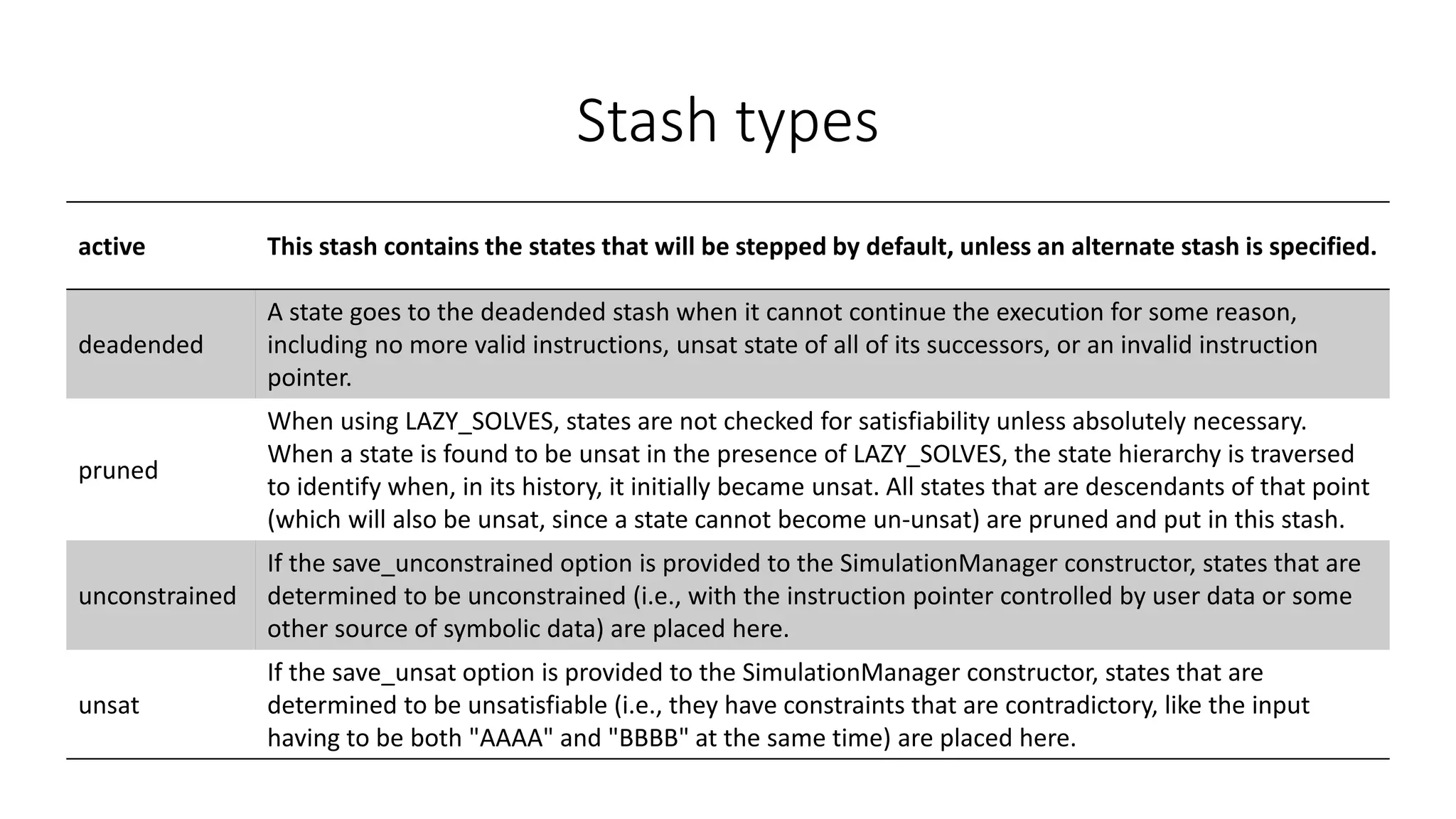 Stash types
active This stash contains the states that will be stepped by default, unless an alternate stash is specified.
deadended
A state goes to the deadended stash when it cannot continue the execution for some reason,
including no more valid instructions, unsat state of all of its successors, or an invalid instruction
pointer.
pruned
When using LAZY_SOLVES, states are not checked for satisfiability unless absolutely necessary.
When a state is found to be unsat in the presence of LAZY_SOLVES, the state hierarchy is traversed
to identify when, in its history, it initially became unsat. All states that are descendants of that point
(which will also be unsat, since a state cannot become un-unsat) are pruned and put in this stash.
unconstrained
If the save_unconstrained option is provided to the SimulationManager constructor, states that are
determined to be unconstrained (i.e., with the instruction pointer controlled by user data or some
other source of symbolic data) are placed here.
unsat
If the save_unsat option is provided to the SimulationManager constructor, states that are
determined to be unsatisfiable (i.e., they have constraints that are contradictory, like the input
having to be both "AAAA" and "BBBB" at the same time) are placed here.
 