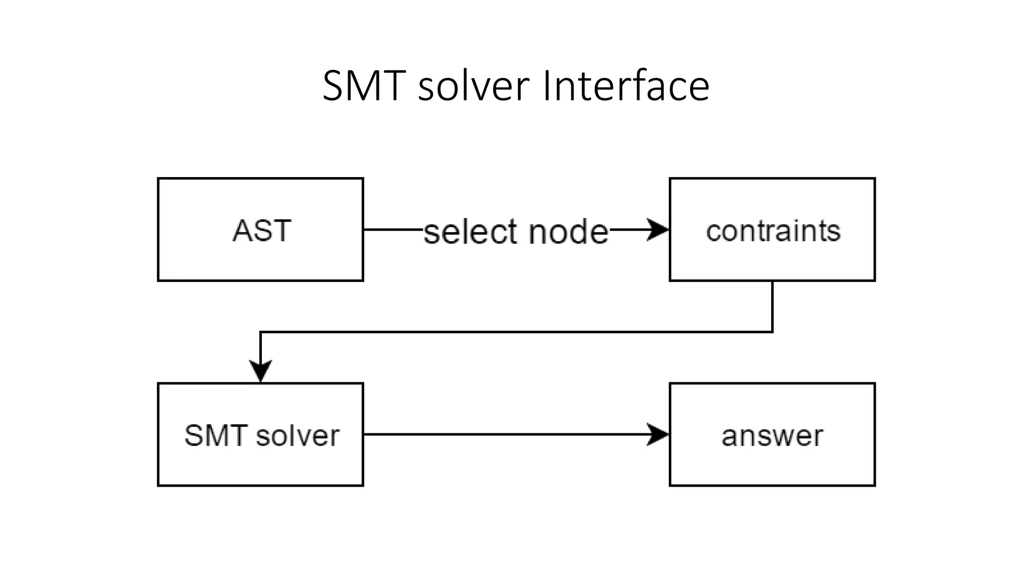 SMT solver Interface
 