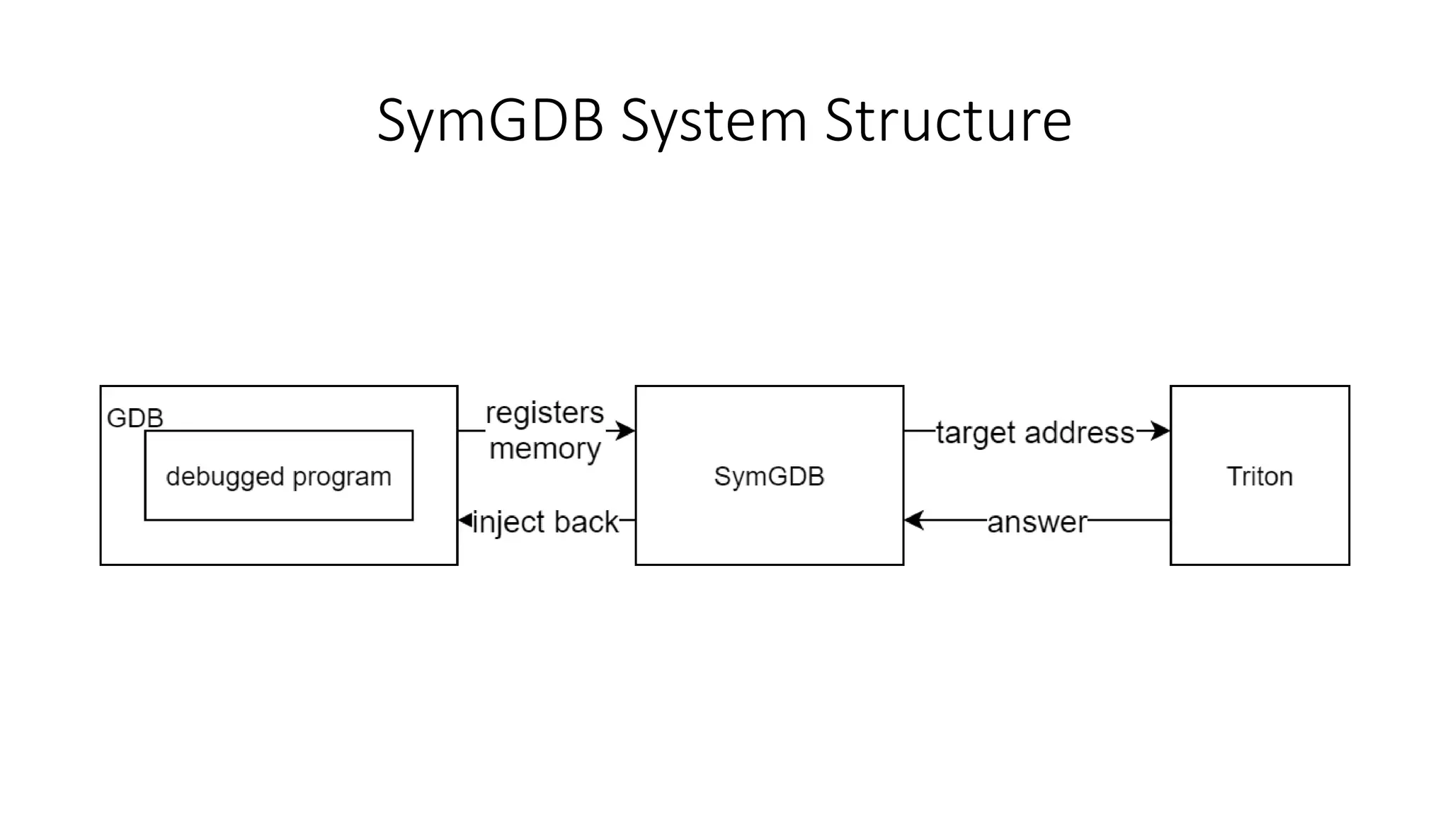 SymGDB System Structure
 