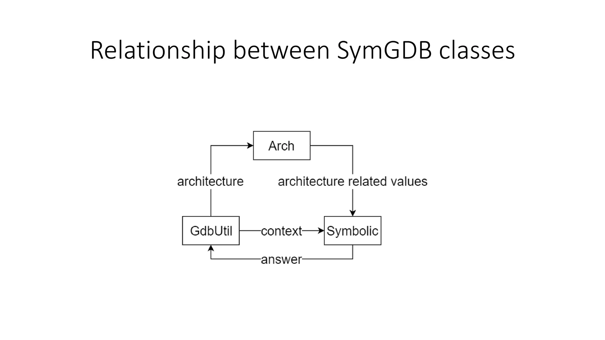 Relationship between SymGDB classes
 