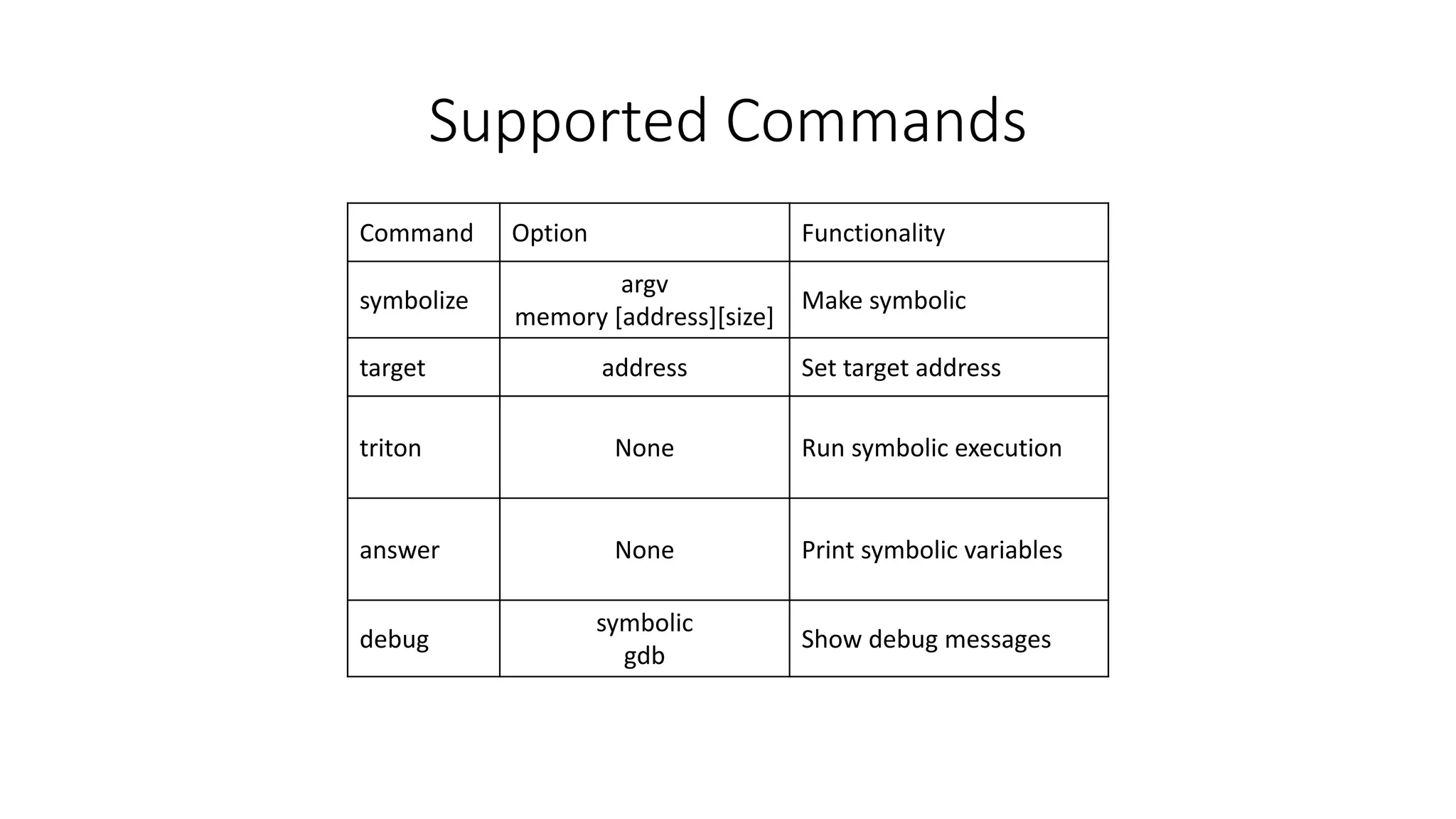 Supported Commands
Command Option Functionality
symbolize
argv
memory [address][size]
Make symbolic
target address Set target address
triton None Run symbolic execution
answer None Print symbolic variables
debug
symbolic
gdb
Show debug messages
 