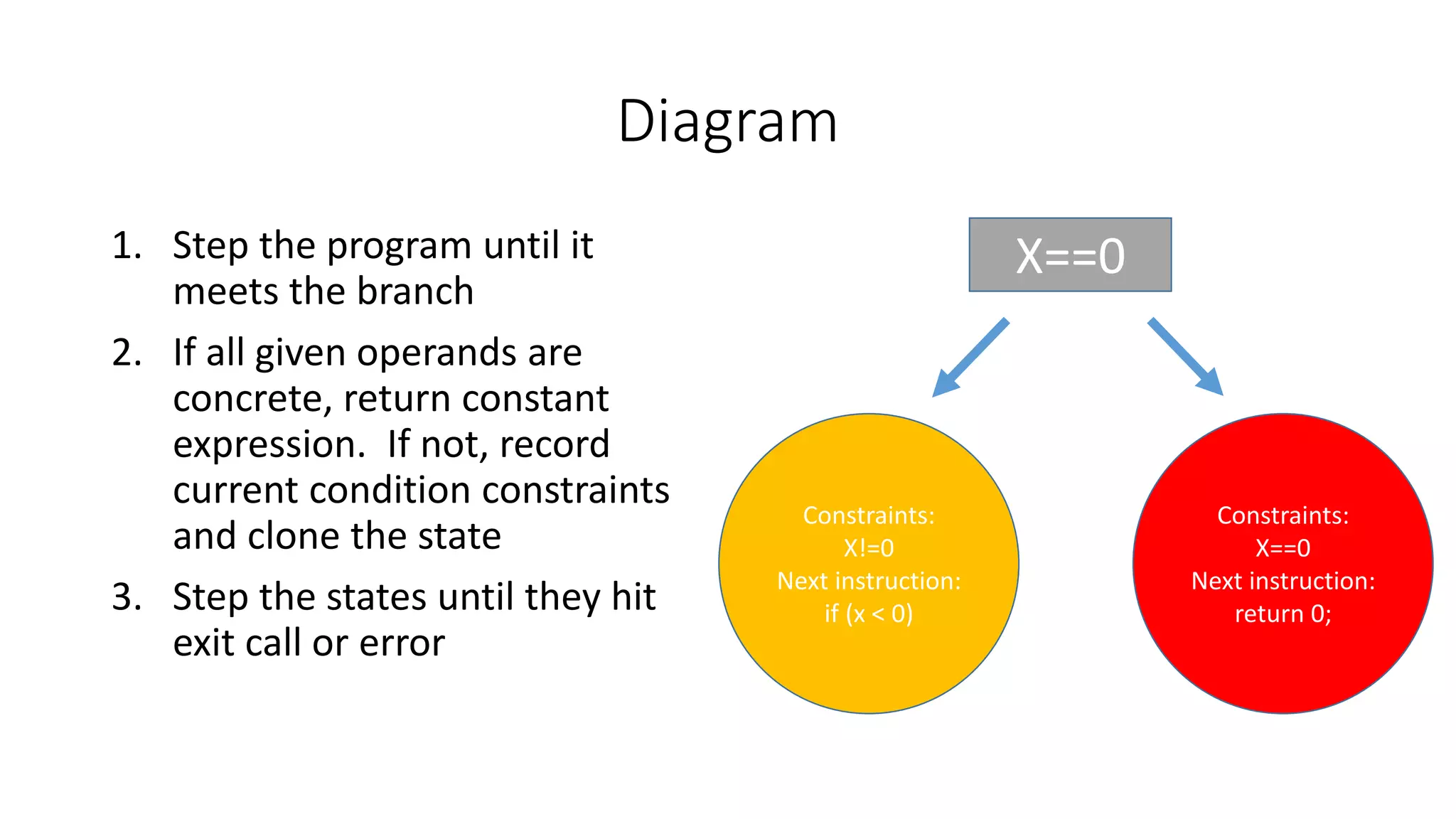 Diagram
1. Step the program until it
meets the branch
2. If all given operands are
concrete, return constant
expression. If not, record
current condition constraints
and clone the state
3. Step the states until they hit
exit call or error
X==0
Constraints:
X!=0
Next instruction:
if (x < 0)
Constraints:
X==0
Next instruction:
return 0;
 