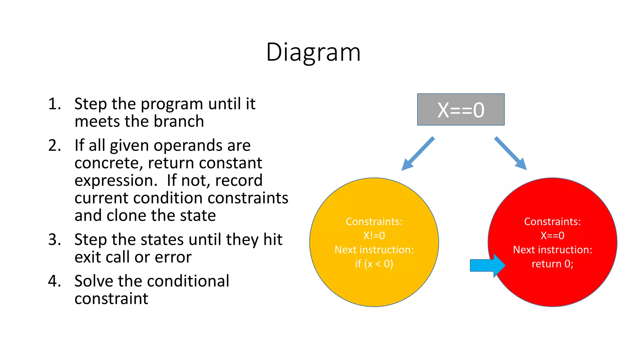 Diagram
1. Step the program until it
meets the branch
2. If all given operands are
concrete, return constant
expression. If not, record
current condition constraints
and clone the state
3. Step the states until they hit
exit call or error
4. Solve the conditional
constraint
X==0
Constraints:
X!=0
Next instruction:
if (x < 0)
Constraints:
X==0
Next instruction:
return 0;
 