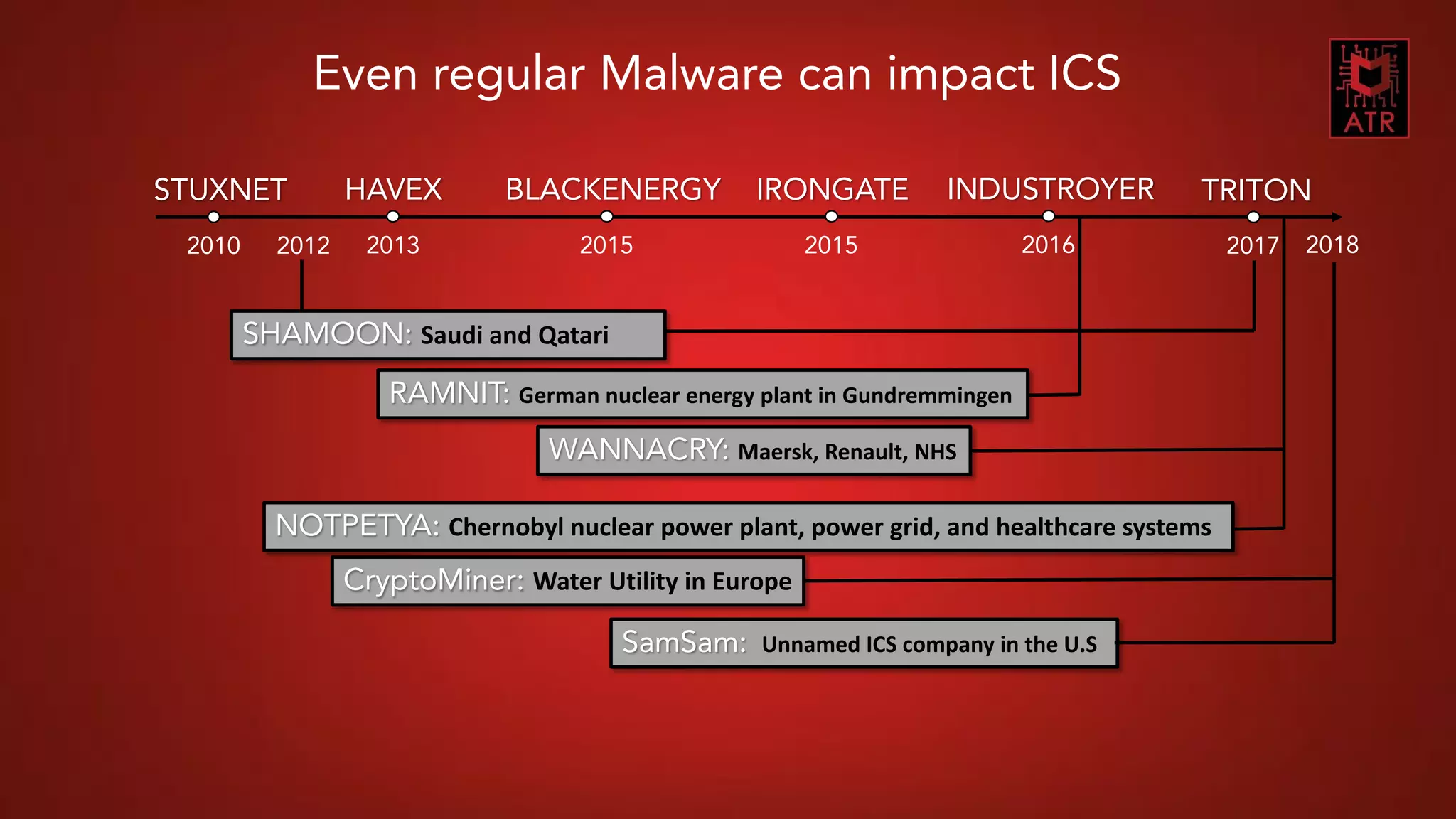 11CNES COMET SSI - Thomas Roccia – 2018
STUXNET
2010
HAVEX
2013
TRITON
2017
BLACKENERGY
2015
IRONGATE
2015
INDUSTROYER
2016
Even regular Malware can impact ICS
WANNACRY: Maersk, Renault, NHS
SamSam: Unnamed ICS company in the U.S
NOTPETYA: Chernobyl nuclear power plant, power grid, and healthcare systems
RAMNIT: German nuclear energy plant in Gundremmingen
SHAMOON: Saudi and Qatari
2012
CryptoMiner: Water Utility in Europe
2018
 