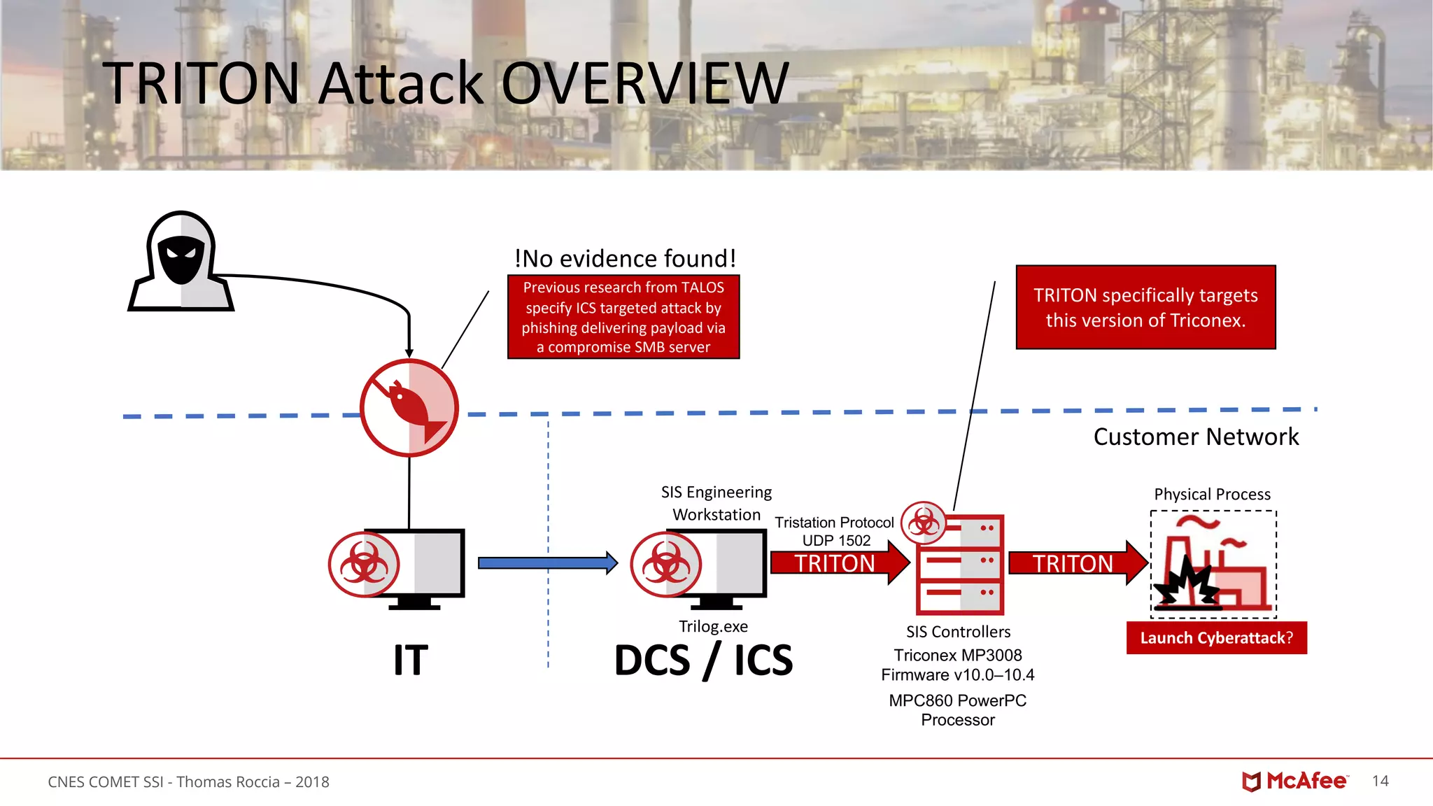 14CNES COMET SSI - Thomas Roccia – 2018
TRITON Attack OVERVIEW
Customer Network
Previous research from TALOS
specify ICS targeted attack by
phishing delivering payload via
a compromise SMB server
!No evidence found!
IT DCS / ICS
TRITON
SIS Controllers
SIS Engineering
Workstation
Physical Process
TRITON
Launch Cyberattack?
Trilog.exe
Triconex MP3008
Firmware v10.0–10.4
MPC860 PowerPC
Processor
Tristation Protocol
UDP 1502
TRITON specifically targets
this version of Triconex.
 