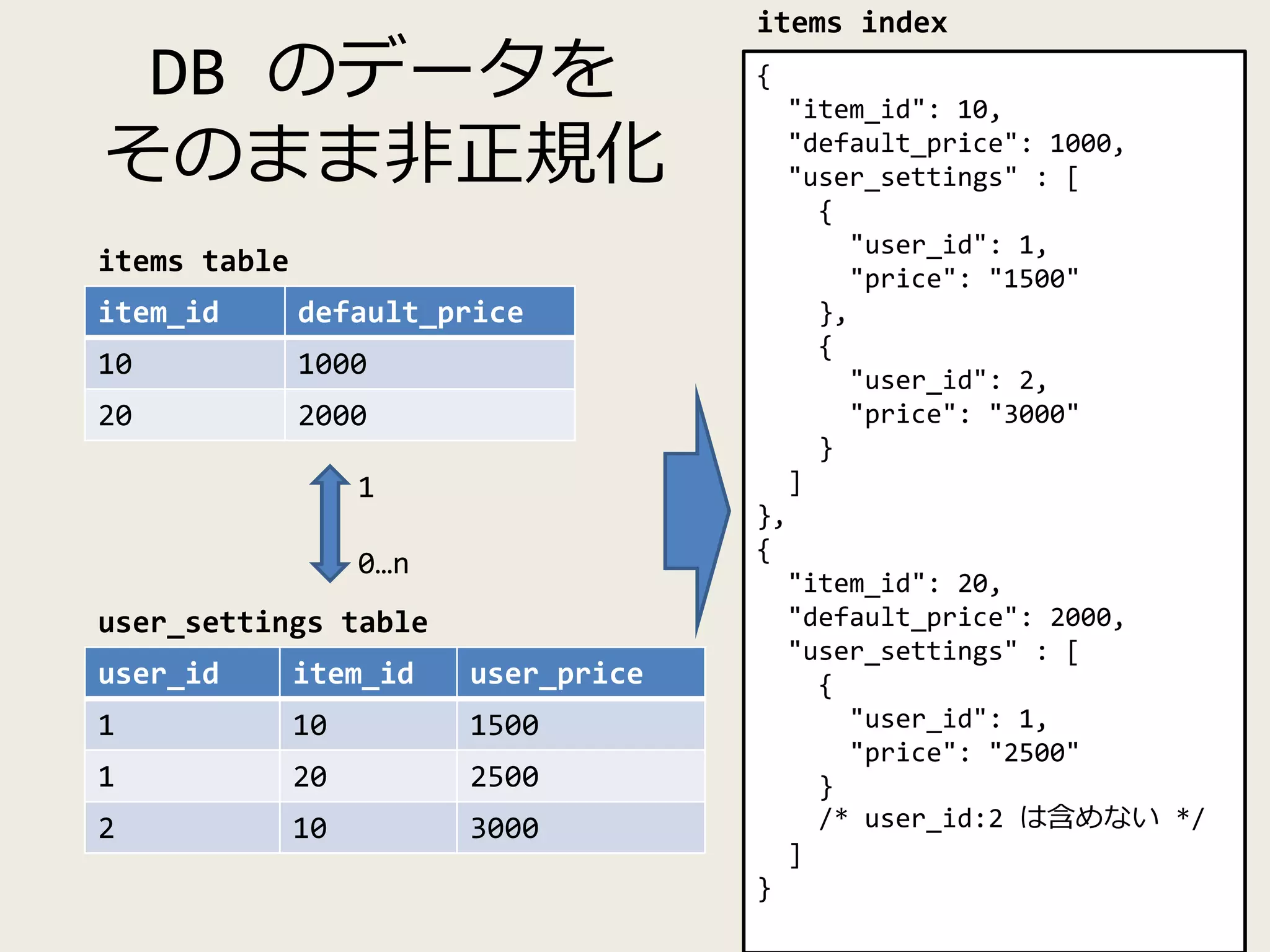 user_id item_id user_price
1 10 1500
1 20 2500
2 10 3000
DB のデータを
そのまま非正規化
item_id default_price
10 1000
20 2000
items table
user_settings table
1
0…n
{
"item_id": 10,
"default_price": 1000,
"user_settings" : [
{
"user_id": 1,
"price": "1500"
},
{
"user_id": 2,
"price": "3000"
}
]
},
{
"item_id": 20,
"default_price": 2000,
"user_settings" : [
{
"user_id": 1,
"price": "2500"
}
/* user_id:2 は含めない */
]
}
items index
 