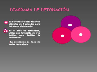 La barrenacion debe tener un
diámetro de 4 pulgadas para
introducir el detonador.
Es el área de detonación,
utiliza una formación de tres
bolillos para facilitar la
detonación.
La detonación se hace de
arriba hacia abajo
 