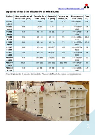 http://www.trituradoraspiedra.com

Especificaciones de la Trituradora de Mandíbulas:

Modelo     Máx. tamaño de al         Tamaño de s        Capacida     Potencia de        Dimensión g        Peso
            imentación (mm)           alida (mm)         d (t/h)      motor(kW)          loba (mm)         (T)
PE150                125                  10-40            1-3             5.5          896×745×93         0.8
 ×250                                                                                          5
PE250                200                  20-60            5-20             15          1150×1275×         2.8
 ×400                                                                                        1240
PE400                350                 40-100           15-60             30          1700×1732×         6.5
 ×600                                                                                        1653
PE500                425                 50-100          50-100             55          2035×1921×         10.3
 ×750                                                                                        2000
PE600                500                 65-160          60-130             75          2290×2206×         16.5
 ×900                                                                                        2370
PE750                630                 80-140          100-250           110          2620×2302×          29
×1060                                                                                        3110
PE900                750                 95-165          160-380           110          3789×2826×          54
×1200                                                                                        3025
PE1000               850                 195-165         315-550           110          3335×3182×          56
×1200                                                                                        3025
PE1200              1020                 150-300         300-800         160-220        4200×3750×          88
×1500                                                                                        3820
PEX250               210                  25-60           15-50             30          1550×1964×         6.5
 ×750                                                                                        1380

Aviso: Ningún cambio de los datos técnicos de las Trituradora de Mandíbulas no será aconsejado además.




                                                                                                            2
 