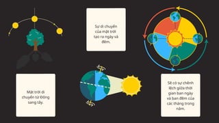 Mặt trời di
chuyển từ Đông
sang tây.
Sự di chuyển
của mặt trời
tạo ra ngày và
đêm.
Sẽ có sự chênh
lệch giữa thời
gian ban ngày
và ban đêm của
các tháng trong
năm.
 