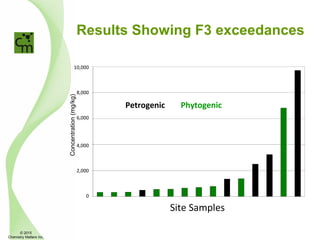 Results Showing F3 exceedances
Concentration(mg/kg)
Site Samples
10,000
8,000
6,000
4,000
2,000
0
Petrogenic Phytogenic
© 2015
Chemistry Matters Inc.
 