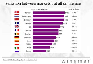 variation between markets but all on the riseSource: EIAA Media Landscape Report. (weekly internet use) 