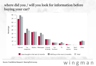 where did you / will you look for information before buying your car?Source: FreshMinds Research / BearingPoint survey