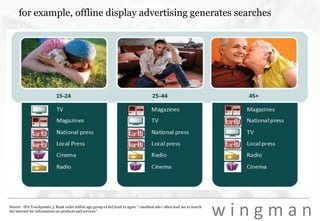 for example, offline display advertising generates searchesSource : IPA Touchpoints 3. Rank order within age-group of def/tend to agree “<medium ads> often lead me to search the internet for information on products and services”