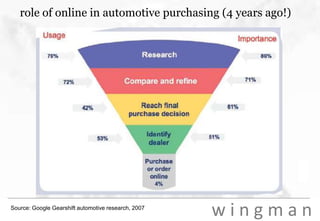 role of online in automotive purchasing (4 years ago!)Source: Google Gearshift automotive research, 2007