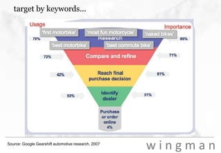 target by keywords...‘first motorbike’‘most fun motorcycle’‘naked bikes’‘best motorbike’‘best commute bike’Source: Google Gearshift automotive research, 2007