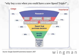 “why buy a xxx when you could have a new Speed Triple?”...‘FZ1’‘CB1000R’‘Z1000’‘Ducati Monster’‘2010 Speed Triple’Source: Google Gearshift automotive research, 2007