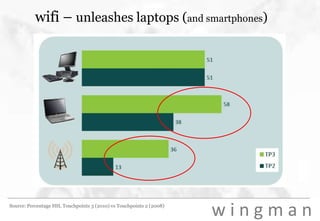 wifi – unleashes laptops (and smartphones)Source: Percentage HH, Touchpoints 3 (2010) vsTouchpoints 2 (2008)