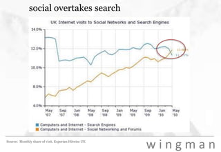 social overtakes searchSource:  Monthly share of visit, Experian Hitwise UK