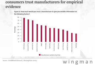 consumers trust manufacturers for empirical evidenceSource:  FreshMinds Research / BearingPoint survey