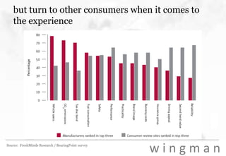 but turn to other consumers when it comes to the experienceSource:  FreshMinds Research / BearingPoint survey