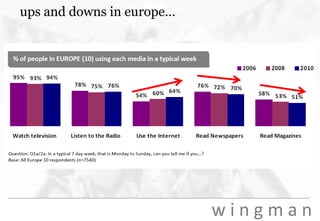 ups and downs in europe…