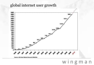 global internet user growth