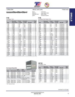 www.triumphtwistdrill.com
800-942-1501 19
®
continued on next page
Point: 118° Point
Material: High Speed Steel
Coating/Finish: Black Oxide
Other: General Purpose
Decimal Flute Overall Pkg
Size Equivalent Length Length Stock# Qty
5/16 .3125 3-3/16 4-1/2 011320 1
21/64 .3281 3-5/16 4-5/8 011321 1
11/32 .3438 3-7/16 4-3/4 011322 1
23/64 .3594 3-1/2 4-7/8 011323 1
3/8 .3750 3-5/8 5 011324 1
25/64 .3906 3-3/4 5-1/8 011325 1
13/32 .4062 3-7/8 5-1/4 011326 1
27/64 .4219 3-15/16 5-3/8 011327 1
7/16 .4375 4-1/16 5-1/2 011328 1
29/64 .4531 4-3/16 5-5/8 011329 1
15/32 .4688 4-5/16 5-3/4 011330 1
31/64 .4844 4-3/8 5-7/8 011331 1
1/2 .5000 4-1/2 6 011332 1
BP1B
Packaging: Tube
• Broca, serie corta• Jobber Drill • Foret court
Corresponding Sets
T17B Metal Index 29 Piece 1/16”-1/2” by 64ths 099802
T18B Metal Index 15 Piece 1/16”-1/2” by 32nds 099808
T19B Metal Index 13 Piece 1/16”-1/4” by 64ths 099814
T22B Metal Index 60 Piece #1 - #60 099820
T25B Metal Index 26 Piece A - Z 099827
T123B Metal Index 115 Piece 1/16”-1/2 by 64ths,
#1-#60, A-Z 099832
T180B Metal Index 21 Piece 1/16”-3/8” by 64ths 099835
T815B* Metal Index 15 Piece 1/16”-1/2” by 32nds, 099812
T829B* Metal Index 29 Piece 1/16”-1/2” by 64ths 099833
*3/8” Reduced Shank
# of Size
Style Description Pieces Range Stock#Stock#
Decimal Flute Overall Pkg
Size Equivalent Length Length Stock# Qty
T1B
Packaging: Bulk Master Pack
1/32 .0312 1/2 1-3/8 011202.20 288
3/64 .0469 3/4 1-3/4 011203.20 288
1/16 .0625 7/8 1-7/8 011204.20 288
5/64 .0781 1 2 011205.20 288
3/32 .0938 1-1/4 2-1/4 011206.20 288
7/64 .1094 1-1/2 2-5/8 011207.20 288
1/8 .1250 1-5/8 2-3/4 011208.20 288
9/64 .1406 1-3/4 2-7/8 011209.20 288
5/32 .1562 2 3-1/8 011210.20 288
11/64 .1719 2-1/8 3-1/4 011211.20 288
3/16 .1875 2-5/16 3-1/2 011212.20 288
13/64 .2031 2-7/16 3-5/8 011213.20 288
7/32 .2188 2-1/2 3-3/4 011214.20 288
15/64 .2344 2-5/8 3-7/8 011215.20 288
1/4 .2500 2-3/4 4 011216.20 288
17/64 .2656 2-7/8 4-1/8 011217.20 144
9/32 .2812 2-15/16 4-1/4 011218.20 144
19/64 .2969 3-1/16 4-3/8 011219.20 144
5/16 .3125 3-3/16 4-1/2 011220.20 144
21/64 .3281 3-5/16 4-5/8 011221.20 144
11/32 .3438 3-7/16 4-3/4 011222.20 144
23/64 .3594 3-1/2 4-7/8 011223.20 144
3/8 .3750 3-5/8 5 011224.20 144
25/64 .3906 3-3/4 5-1/8 011225.20 144
13/32 .4062 3-7/8 5-1/4 011226.20 144
27/64 .4219 3-15/16 5-3/8 011227.20 144
7/16 .4375 4-1/16 5-1/2 011228.20 144
29/64 .4531 4-3/16 5-5/8 011229.20 144
15/32 .4688 4-5/16 5-3/4 011230.20 144
31/64 .4844 4-3/8 5-7/8 011231.20 144
1/2 .5000 4-1/2 6 011232.20 144
Decimal Flute Overall Pkg
Size Equivalent Length Length Stock# Qty
T1B
Packaging: Tube
1/64 .0156 3/16 3/4 011201 12
1/32 .0312 1/2 1-3/8 011202 12
3/64 .0469 3/4 1-3/4 011203 12
1/16 .0625 7/8 1-7/8 011204 12
5/64 .0781 1 2 011205 12
3/32 .0938 1-1/4 2-1/4 011206 12
7/64 .1094 1-1/2 2-5/8 011207 12
1/8 .1250 1-5/8 2-3/4 011208 12
9/64 .1406 1-3/4 2-7/8 011209 12
5/32 .1562 2 3-1/8 011210 12
11/64 .1719 2-1/8 3-1/4 011211 12
3/16 .1875 2-5/16 3-1/2 011212 12
13/64 .2031 2-7/16 3-5/8 011213 12
7/32 .2188 2-1/2 3-3/4 011214 12
15/64 .2344 2-5/8 3-7/8 011215 12
1/4 .2500 2-3/4 4 011216 12
17/64 .2656 2-7/8 4-1/8 011217 12
9/32 .2812 2-15/16 4-1/4 011218 12
19/64 .2969 3-1/16 4-3/8 011219 12
5/16 .3125 3-3/16 4-1/2 011220 6
21/64 .3281 3-5/16 4-5/8 011221 6
11/32 .3438 3-7/16 4-3/4 011222 6
23/64 .3594 3-1/2 4-7/8 011223 6
3/8 .3750 3-5/8 5 011224 6
25/64 .3906 3-3/4 5-1/8 011225 6
13/32 .4062 3-7/8 5-1/4 011226 6
27/64 .4219 3-15/16 5-3/8 011227 6
7/16 .4375 4-1/16 5-1/2 011228 6
29/64 .4531 4-3/16 5-5/8 011229 6
15/32 .4688 4-5/16 5-3/4 011230 6
31/64 .4844 4-3/8 5-7/8 011231 6
1/2 .5000 4-1/2 6 011232 6
DRILLS
 