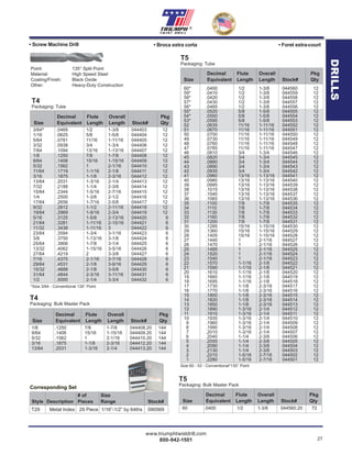 www.triumphtwistdrill.com
800-942-1501 27
®
Decimal Flute Overall Pkg
Size Equivalent Length Length Stock# Qty
T29 Metal Index 29 Piece 1/16”-1/2” by 64ths 090569
Corresponding Set
Decimal Flute Overall Pkg
Size Equivalent Length Length Stock# Qty
1/8 .1250 7/8 1-7/8 044408.20 144
9/64 .1406 15/16 1-15/16 044409.20 144
5/32 .1562 1 2-1/16 044410.20 144
3/16 .1875 1-1/8 2-3/16 044412.20 144
13/64 .2031 1-3/16 2-1/4 044413.20 144
T4
Packaging: Bulk Master Pack
Decimal Flute Overall Pkg
Size Equivalent Length Length Stock# Qty
3/64* .0469 1/2 1-3/8 044403 12
1/16 .0625 5/8 1-5/8 044404 12
5/64 .0781 11/16 1-11/16 044405 12
3/32 .0938 3/4 1-3/4 044406 12
7/64 .1094 13/16 1-13/16 044407 12
1/8 .1250 7/8 1-7/8 044408 12
9/64 .1406 15/16 1-15/16 044409 12
5/32 .1562 1 2-1/16 044410 12
11/64 .1719 1-1/16 2-1/8 044411 12
3/16 .1875 1-1/8 2-3/16 044412 12
13/64 .2031 1-3/16 2-1/4 044413 12
7/32 .2188 1-1/4 2-3/8 044414 12
15/64 .2344 1-5/16 2-7/16 044415 12
1/4 .2500 1-3/8 2-1/2 044416 12
17/64 .2656 1-7/16 2-5/8 044417 12
9/32 .2812 1-1/2 2-11/16 044418 12
19/64 .2969 1-9/16 2-3/4 044419 12
5/16 .3125 1-5/8 2-13/16 044420 6
21/64 .3281 1-11/16 2-15/16 044421 6
11/32 .3438 1-11/16 3 044422 6
23/64 .3594 1-3/4 3-1/16 044423 6
3/8 .3750 1-13/16 3-1/8 044424 6
25/64 .3906 1-7/8 3-1/4 044425 6
13/32 .4062 1-15/16 3-5/16 044426 6
27/64 .4219 2 3-3/8 044427 6
7/16 .4375 2-1/16 3-7/16 044428 6
29/64 .4531 2-1/8 3-9/16 044429 6
15/32 .4688 2-1/8 3-5/8 044430 6
31/64 .4844 2-3/16 3-11/16 044431 6
1/2 .5000 2-1/4 3-3/4 044432 6
*Size 3/64 - Conventional 135° Point
Point: 135° Split Point
Material: High Speed Steel
Coating/Finish: Black Oxide
Other: Heavy-Duty Construction
T4
Packaging: Tube
# of Size
Style Description Pieces Range Stock#
• Broca extra corta• Screw Machine Drill • Foret extra-court
T5
Packaging: Tube
60* .0400 1/2 1-3/8 044560 12
59* .0410 1/2 1-3/8 044559 12
58* .0420 1/2 1-3/8 044558 12
57* .0430 1/2 1-3/8 044557 12
56* .0465 1/2 1-3/8 044556 12
55* .0520 5/8 1-5/8 044555 12
54* .0550 5/8 1-5/8 044554 12
53* .0595 5/8 1-5/8 044553 12
52 .0635 11/16 1-11/16 044552 12
51 .0670 11/16 1-11/16 044551 12
50 .0700 11/16 1-11/16 044550 12
49 .0730 11/16 1-11/16 044549 12
48 .0760 11/16 1-11/16 044548 12
47 .0785 11/16 1-11/16 044547 12
46 .0810 3/4 1-3/4 044546 12
45 .0820 3/4 1-3/4 044545 12
44 .0860 3/4 1-3/4 044544 12
43 .0890 3/4 1-3/4 044543 12
42 .0935 3/4 1-3/4 044542 12
41 .0960 13/16 1-13/16 044541 12
40 .0980 13/16 1-13/16 044540 12
39 .0995 13/16 1-13/16 044539 12
38 .1015 13/16 1-13/16 044538 12
37 .1040 13/16 1-13/16 044537 12
36 .1065 13/16 1-13/16 044536 12
35 .1100 7/8 1-7/8 044535 12
34 .1110 7/8 1-7/8 044534 12
33 .1130 7/8 1-7/8 044533 12
32 .1160 7/8 1-7/8 044532 12
31 .1200 7/8 1-7/8 044531 12
30 .1285 15/16 1-15/16 044530 12
29 .1360 15/16 1-15/16 044529 12
28 .1405 15/16 1-15/16 044528 12
27 .1440 1 2-1/16 044527 12
26 .1470 1 2-1/16 044526 12
25 .1495 1 2-1/16 044525 12
24 .1520 1 2-1/16 044524 12
23 .1540 1 2-1/16 044523 12
22 .1570 1-1/16 2-1/8 044522 12
21 .1590 1-1/16 2-1/8 044521 12
20 .1610 1-1/16 2-1/8 044520 12
19 .1660 1-1/16 2-1/8 044519 12
18 .1695 1-1/16 2-1/8 044518 12
17 .1730 1-1/8 2-3/16 044517 12
16 .1770 1-1/8 2-3/16 044516 12
15 .1800 1-1/8 2-3/16 044515 12
14 .1820 1-1/8 2-3/16 044514 12
13 .1850 1-1/8 2-3/16 044513 12
12 .1890 1-3/16 2-1/4 044512 12
11 .1910 1-3/16 2-1/4 044511 12
10 .1935 1-3/16 2-1/4 044510 12
9 .1960 1-3/16 2-1/4 044509 12
8 .1990 1-3/16 2-1/4 044508 12
7 .2010 1-3/16 2-1/4 044507 12
6 .2040 1-1/4 2-3/8 044506 12
5 .2055 1-1/4 2-3/8 044505 12
4 .2090 1-1/4 2-3/8 044504 12
3 .2130 1-1/4 2-3/8 044503 12
2 .2210 1-5/16 2-7/16 044502 12
1 .2280 1-5/16 2-7/16 044501 12
Size 60 - 53 - Conventional*135° Point
60 .0400 1/2 1-3/8 044560.20 72
Decimal Flute Overall Pkg
Size Equivalent Length Length Stock# Qty
T5
Packaging: Bulk Master Pack
DRILLS
 