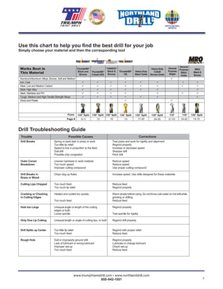 www.triumphtwistdrill.com • www.northlanddrill.com
800-942-1501 7
® ®
Drill Troubleshooting Guide
Trouble Possible Causes Corrections
Drill Breaks Spring or back lash in press or work Test press and work for rigidity and alignment
Too little lip relief Regrind properly
Speed to low in proportion to the feed Increase or decrease speed
Dull drill Sharpen drill
Possible chip congestion Peck drill
Outer Corner Uneven hardness in work material Reduce speed
Breakdown Too much speed Reduce speed
Improper cutting compound Use proper cutting compound
Drill Breaks in Chips clog up ﬂutes Increase speed. Use drills designed for these materials
Brass or Wood
Cutting Lips Chipped Too much feed Reduce feed
Too much lip relief Regrind properly
Cracking or Checking Heated and cooled too quickly Warm slowly before using. Do not throw cold water on hot drill while
in Cutting Edges grinding or drilling
Too much feed Reduce feed
Hole too Large Unequal angle or length of the cutting Regrind properly
edges or both
Loose spindle Test spindle for rigidity
Only One Lip Cutting Unequal length or angle of cutting lips, or both Regrind drill properly
Drill Splits up Center Too little lip relief Regrind with proper relief
Too much feed Reduce feed
Rough Hole Dull or improperly ground drill Regrind properly
Lack of lubricant or wrong lubricant Lubricate or change lubricant
Improper set-up Check set-up
Too much feed Reduce feed
Works Best in
This Material
135° SplitPoint: 135° Split 135° Split 135° Split 118° 135° Split
ThunderBit®
Black and
Bronze
ThunderBit®
TiN
Heavy-Duty
Black Oxide
Heavy-Duty
Cobalt
Bronze Oxide
General
Purpose
Bright
Page # 9-11 13 17-20 24-25 21-23 19-20
TriNADO®
Black &
Bronze
MRO
Black &
Bronze
16 14-15
Use this chart to help you ﬁnd the best drill for your job
Simply choose your material and then the corresponding tool
135° Split 118°
General
Purpose
Black
Oxide
ThunderBit®
Cobalt HSS
135° Split
12
Aluminum/Aluminum Alloys; Bronze, Soft and Medium     
Iron, Cast         
Steel, Low and Medium Carbon        
Steel, High Alloy          
Steel, Stainless and PH        
Tough, Medium and High-Tensile Strength Alloys          
Wood and Plastic    
® ® ®
5° Spl
®
 