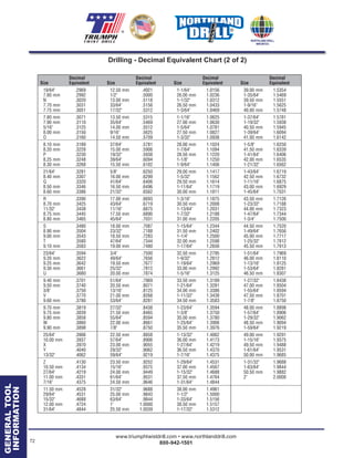 72
www.triumphtwistdrill.com • www.northlanddrill.com
800-942-1501
® ®
Drilling - Decimal Equivalent Chart (2 of 2)
Decimal
Size Equivalent
19/64" .2969
7.60 mm .2992
N .3020
7.70 mm .3031
7.75 mm .3051
7.80 mm .3071
7.90 mm .3110
5/16" .3125
8.00 mm .3150
O .3160
8.10 mm .3189
8.20 mm .3228
P .3230
8.25 mm .3248
8.30 mm .3268
21/64" .3281
8.40 mm .3307
Q .3320
8.50 mm .3346
8.60 mm .3386
R .3390
8.70 mm .3425
11/32" .3438
8.75 mm .3445
8.80 mm .3465
S .3480
8.90 mm .3504
9.00 mm .3543
T .3580
9.10 mm .3583
23/64" .3594
9.20 mm .3622
9.25 mm .3642
9.30 mm .3661
U .3680
9.40 mm .3701
9.50 mm .3740
3/8" .3750
V .3770
9.60 mm .3780
9.70 mm .3819
9.75 mm .3839
9.80 mm .3858
W .3860
9.90 mm .3898
25/64" .3906
10.00 mm .3937
X .3970
Y .4040
13/32" .4062
Z .4130
10.50 mm .4134
27/64" .4219
11.00 mm .4331
7/16" .4375
11.50 mm .4528
29/64" .4531
15/32" .4688
12.00 mm .4724
31/64" .4844
Decimal
Size Equivalent
12.50 mm .4921
1/2" .5000
13.00 mm .5118
33/64" .5156
17/32" .5312
13.50 mm .5315
35/64" .5469
14.00 mm .5512
9/16" .5625
14.50 mm .5709
37/64" .5781
15.00 mm .5906
19/32" .5938
39/64" .6094
15.50 mm .6102
5/8" .6250
16.00 mm .6299
41/64" .6406
16.50 mm .6496
21/32" .6562
17.00 mm .6693
43/64" .6719
11/16" .6875
17.50 mm .6890
45/64" .7031
18.00 mm .7087
23/32" .7188
18.50 mm .7283
47/64" .7344
19.00 mm .7480
3/4" .7500
49/64" .7656
19.50 mm .7677
25/32" .7812
20.00 mm .7874
51/64" .7969
20.50 mm .8071
13/16" .8125
21.00 mm .8268
53/64" .8281
27/32" .8438
21.50 mm .8465
55/64" .8594
22.00 mm .8661
7/8" .8750
22.50 mm .8858
57/64" .8906
23.00 mm .9055
29/32" .9062
59/64" .9219
23.50 mm .9252
15/16" .9375
24.00 mm .9449
61/64" .9531
24.50 mm .9646
31/32" .9688
25.00 mm .9843
63/64" .9844
1" 1.0000
25.50 mm 1.0039
Decimal
Size Equivalent
1-1/64" 1.0156
26.00 mm 1.0236
1-1/32" 1.0312
26.50 mm 1.0433
1-3/64" 1.0469
1-1/16" 1.0625
27.00 mm 1.0630
1-5/64" 1.0781
27.50 mm 1.0827
1-3/32" 1.0938
28.00 mm 1.1024
1-7/64" 1.1094
28.50 mm 1.1220
1-1/8" 1.1250
1-9/64" 1.1406
29.00 mm 1.1417
1-5/32" 1.1562
29.50 mm 1.1614
1-11/64" 1.1719
30.00 mm 1.1811
1-3/16" 1.1875
30.50 mm 1.2008
1-13/64" 1.2031
1-7/32" 1.2188
31.00 mm 1.2205
1-15/64" 1.2344
31.50 mm 1.2402
1-1/4" 1.2500
32.00 mm 1.2598
1-17/64" 1.2656
32.50 mm 1.2795
1-9/32" 1.2812
1-19/64" 1.2969
33.00 mm 1.2992
1-5/16" 1.3125
33.50 mm 1.3189
1-21/64" 1.3281
34.00 mm 1.3386
1-11/32" 1.3438
34.50 mm 1.3583
1-23/64" 1.3594
1-3/8" 1.3750
35.00 mm 1.3780
1-25/64" 1.3906
35.50 mm 1.3976
1-13/32" 1.4062
36.00 mm 1.4173
1-27/64" 1.4219
36.50 mm 1.4370
1-7/16" 1.4375
1-29/64" 1.4531
37.00 mm 1.4567
1-15/32" 1.4688
37.50 mm 1.4764
1-31/64" 1.4844
38.00 mm 1.4961
1-1/2" 1.5000
1-33/64" 1.5156
38.50 mm 1.5157
1-17/32" 1.5312
Decimal
Size Equivalent
39.00 mm 1.5354
1-35/64" 1.5469
39.50 mm 1.5551
1-9/16" 1.5625
40.00 mm 1.5748
1-37/64" 1.5781
1-19/32" 1.5938
40.50 mm 1.5945
1-39/64" 1.6094
41.00 mm 1.6142
1-5/8" 1.6250
41.50 mm 1.6339
1-41/64" 1.6406
42.00 mm 1.6535
1-21/32" 1.6562
1-43/64" 1.6719
42.50 mm 1.6732
1-11/16" 1.6875
43.00 mm 1.6929
1-45/64" 1.7031
43.50 mm 1.7126
1-23/32" 1.7188
44.00 mm 1.7323
1-47/64" 1.7344
1-3/4" 1.7500
44.50 mm 1.7520
1-49/64" 1.7656
45.00 mm 1.7717
1-25/32" 1.7812
45.50 mm 1.7913
1-51/64" 1.7969
46.00 mm 1.8110
1-13/16" 1.8125
1-53/64" 1.8281
46.50 mm 1.8307
1-27/32" 1.8438
47.00 mm 1.8504
1-55/64" 1.8594
47.50 mm 1.8701
1-7/8" 1.8750
48.00 mm 1.8898
1-57/64" 1.8906
1-29/32" 1.9062
48.50 mm 1.9094
1-59/64" 1.9219
49.00 mm 1.9291
1-15/16" 1.9375
49.50 mm 1.9488
1-61/64" 1.9531
50.00 mm 1.9685
1-31/32" 1.9688
1-63/64" 1.9844
50.50 mm 1.9882
2" 2.0000
GENERALTOOL
INFORMATION
 