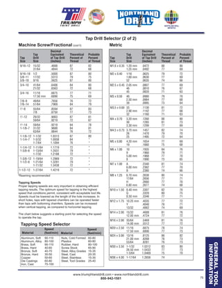 www.triumphtwistdrill.com • www.northlanddrill.com
800-942-1501 75
® ®
GENERALTOOL
INFORMATION
Decimal
Tap Equivalent Theoretical Probable
Tap Drill of Tap Drill Percent of Percent
Size Size (Inches) Thread of Thread
9/16–12 15/32 .4688 87 82
31/64 .4844 72 68
9/16–18 1/2 .5000 87 80
5/8–11 17/32 .5313 79 75
5/8–18 9/16 .5625 87 80
3/4–10 41/64 .6406 84 80
21/32 .6563 72 68
3/4–16 11/16 .6875 77 71
17.50 mm .6890 75 69
7/8–9 49/64 .7656 76 72
7/8–14 51/64 .7969 84 79
1"–8 55/64 .8594 87 83
7/8 .8750 77 73
1"–12 29/32 .9063 87 81
59/64 .9219 72 67
1"–14 59/64 .9219 84 78
1-1/8–7 31/32 .9688 84 81
63/64 .9844 76 72
1-1/8–12 1-1/32 1.0313 87 80
1-1/4–7 1-3/32 1.0938 84 *
1-7/64 1.1094 76 *
1-1/4–12 1-11/64 1.1719 72 *
1-3/8–6 1-13/64 1.2031 79 *
1-7/32 1.2188 72 *
1-3/8–12 1-19/64 1.2969 72 *
1-1/2–6 1-21/64 1.3281 79 *
1-11/32 1.3438 72 *
1-1/2–12 1-27/64 1.4219 72 *
Tap Drill Selector (2 of 2)
Machine Screw/Fractional (con’t) Metric
Decimal
Tap Equivalent Theoretical Probable
Tap Drill of Tap Drill Percent of Percent
Size Size (Inches) Thread of Thread
M1.6 x 0.35 1.20 mm .0472 88 80
1.25 mm .0492 77 69
M2 x 0.40 1/16 .0625 79 72
1.60 mm .0630 77 69
52 .0635 74 66
M2.5 x 0.45 2.05 mm .0807 77 69
46 .0810 76 67
45 .0820 71 63
M3 x 0.50 40 .0980 79 70
2.50 mm .0984 77 68
39 .0995 73 64
M3.5 x 0.60 33 .1130 81 72
2.90 mm .1142 77 68
32 .1160 71 63
M4 x 0.70 3.20 mm .1260 88 80
30 .1285 81 73
3.30 mm .1299 77 69
M4.5 x 0.75 3.70 mm .1457 82 74
26 .1470 79 70
25 .1495 72 64
M5 x 0.80 4.20 mm .1654 77 69
19 .1660 75 68
M6 x 1.00 10 .1935 84 76
9 .1960 79 71
5.00 mm .1968 77 70
8 .1990 73 65
M7 x 1.00 A .2340 81 74
6.00 mm .2362 77 70
B .2380 74 66
M8 x 1.25 6.70 mm .2638 80 74
17/64 .2656 77 71
H .2660 77 70
6.80 mm .2677 74 68
M10 x 1.50 8.40 mm .3307 82 76
Q .3320 80 75
8.50 mm .3346 77 71
M12 x 1.75 10.25 mm .4035 77 72
Y .4040 76 71
13/32 .4062 74 69
M14 x 2.00 15/32 .4688 81 76
12.00 mm .4724 77 72
M16 x 2.00 35/64 .5469 81 76
14.00 mm .5512 77 72
M20 x 2.50 11/16 .6875 78 74
17.50 mm .6890 77 73
M24 x 3.00 13/16 .8125 86 82
21.00 mm .8268 76 73
53/64 .8281 76 73
M30 x 3.50 1-1/32 1.0312 83 80
26.50 mm 1.0433 77 73
1-3/64 1.0469 75 70
M36 x 4.00 1-17/64 1.2656 74
Tapping Speeds
Proper tapping speeds are very important in obtaining efﬁcient
tapping results. The optimum speed for tapping is the highest
speed that conditions permit, consistent with acceptable tool life.
Speeds must be lowered as the length of the hole increases. In
short holes, taps with tapered chamfers can be operated faster
than taps with bottoming chamfers. Speeds can be increased
when vertical tapping, as compared to horizontal tapping.
The chart below suggests a starting point for selecting the speed
to operate the tap.
Tapping Speed Selector
Aluminum, Soft 90-110 Nuts, Cold Formed 60-80
Aluminum, Alloy 80-100 Plastics 60-80
Brass, Soft 90-110 Rubber, Hard 80-100
Brass, Hard 40-60 Screw Stock 65-90
Bronze, Soft 40-70 Steel, Alloy Grades 15-35
Bronze, Hard 30-50 Steel, Cast 20-35
Copper 50-60 Steel, Stainless 15-30
Die Castings 60-80 Steel, Tool Grades 25-40
Iron, Cast 70-100
Speed
Material (feet/min)
Speed
Material (feet/min)
*Reaming recommended
 