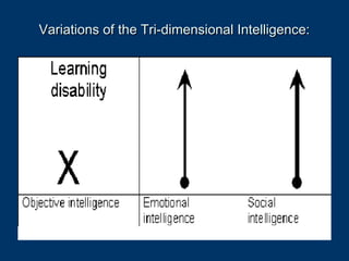 Variations of the Tri-dimensional Intelligence:Variations of the Tri-dimensional Intelligence:
 